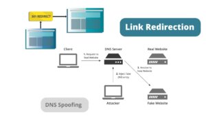 dns-spoofing-and-link-redirection