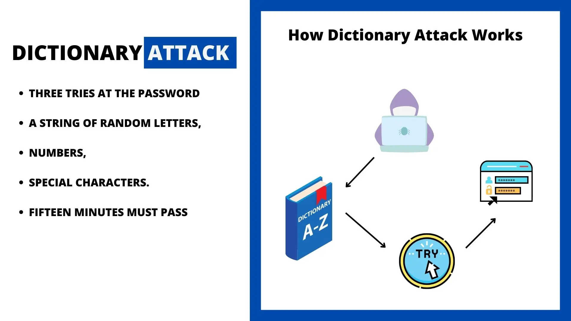 how dictionary attack works