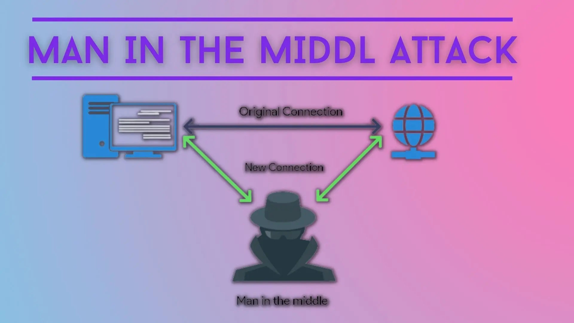 Man in the Middle Attack